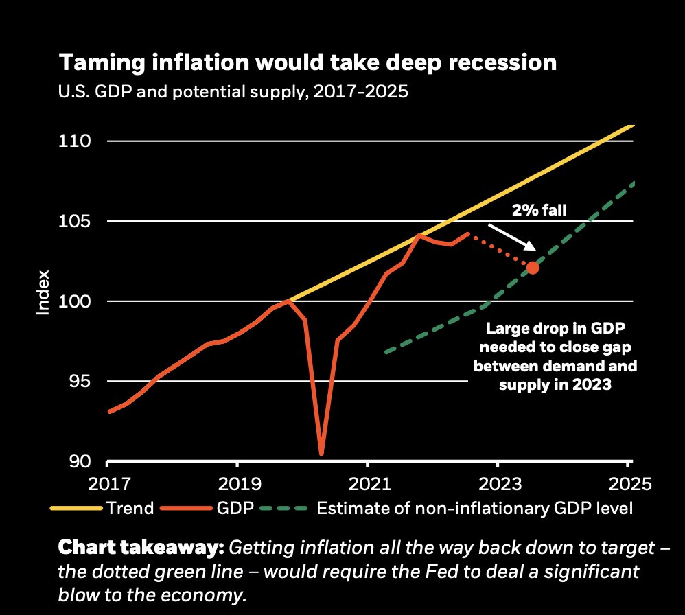 Deep recession to tame inflation BlackRock