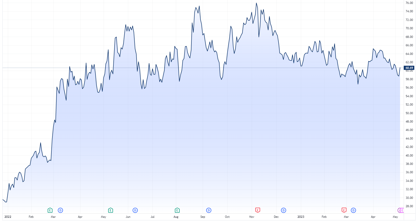 OXy chart