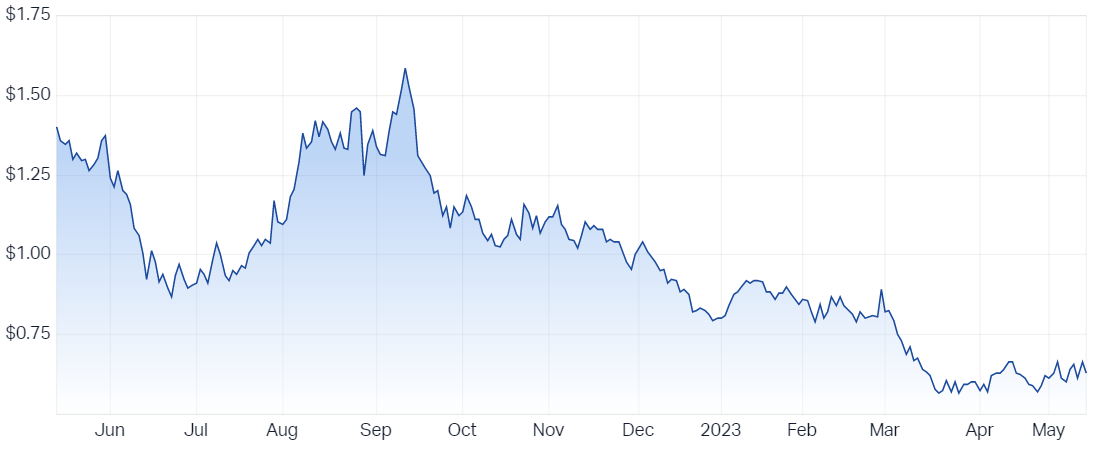 Neometals Ltd (ASX NMT) Share Price - Market Index