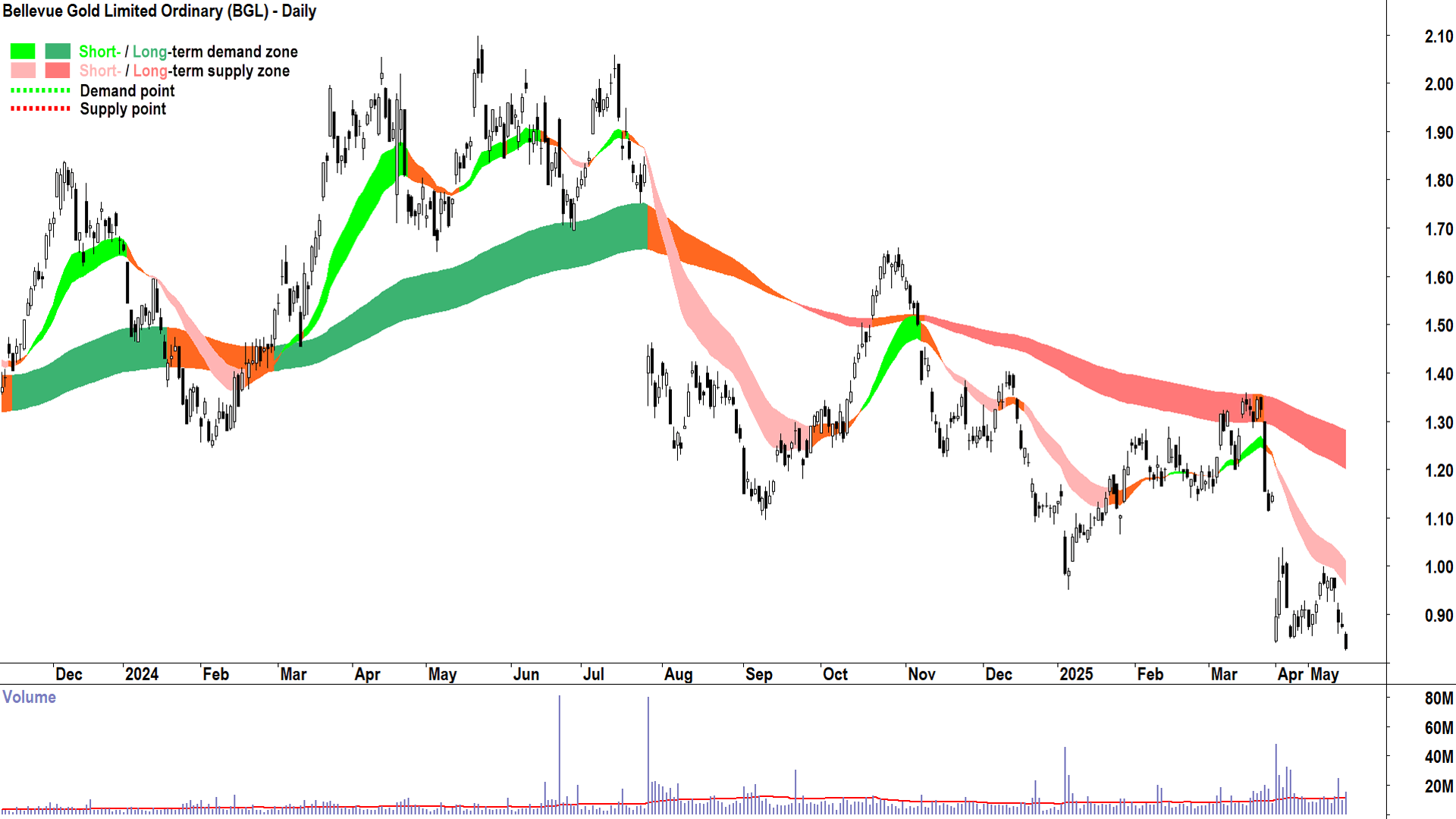 Bellevue Gold (ASX-BGL) daily chart 15 May 2025