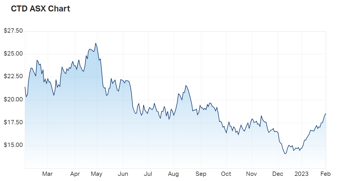 Corporate Travel Management Ltd (ASX CTD) Share Price - Market Index