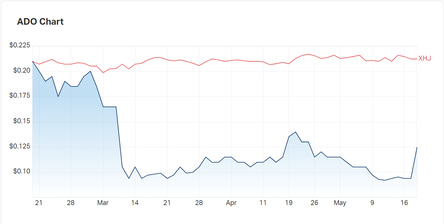 AnteoTech's three monthly chart reveals the spike in market interest this morning 