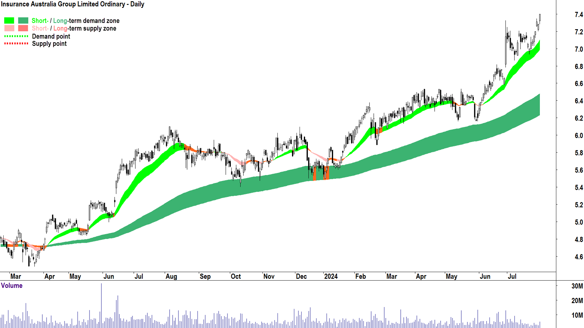 Insurance Australia Group (ASX-IAG) chart 31 July 2024