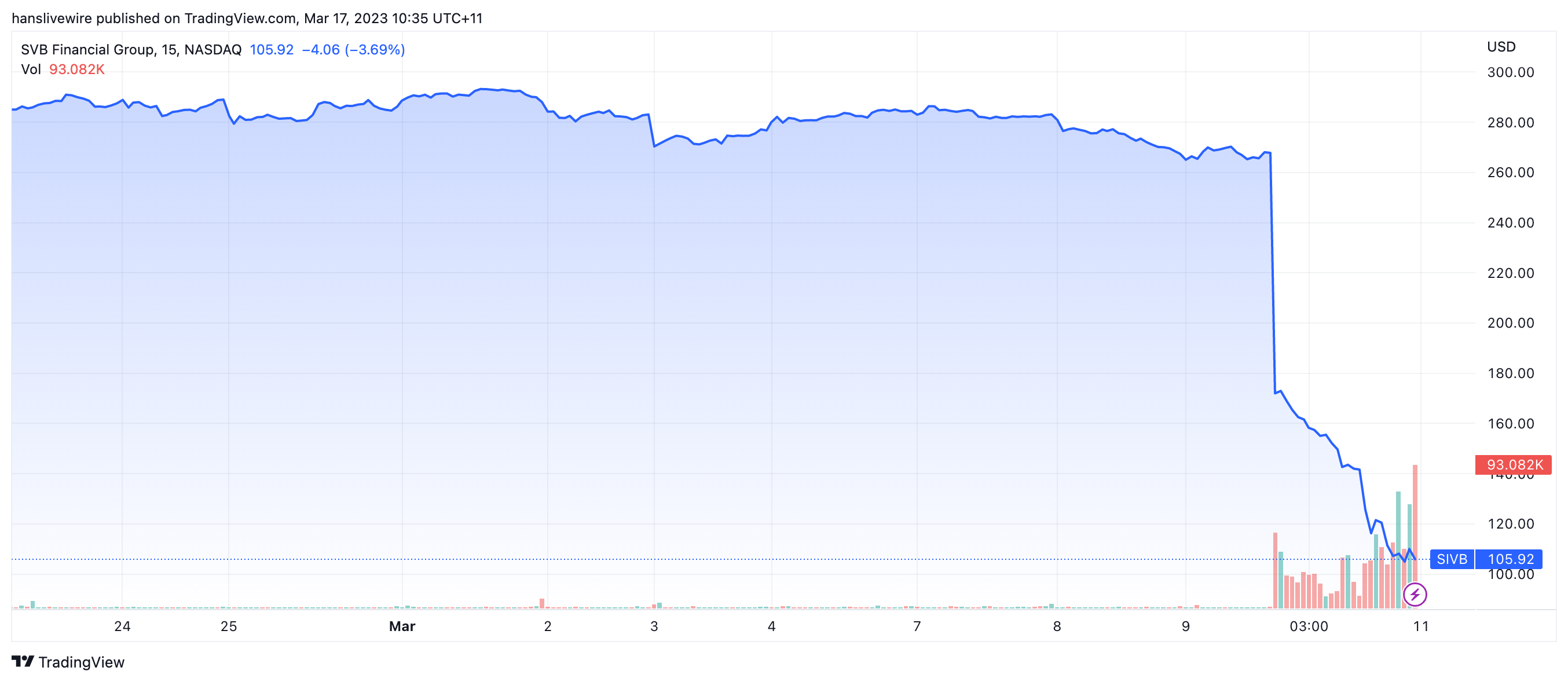 SVB TradingView