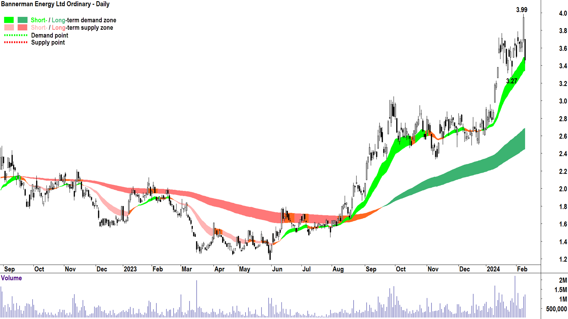 Bannerman Energy ASX-BMN