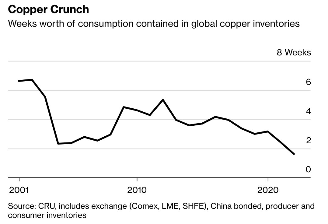 Global copper supply CRU Group