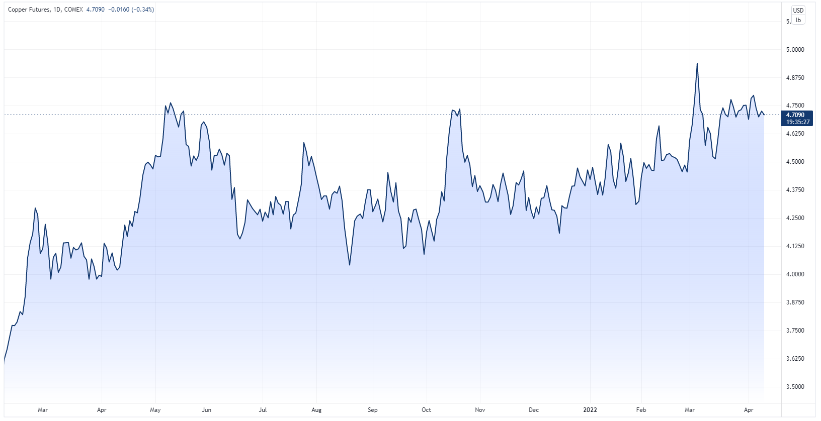 Copper price