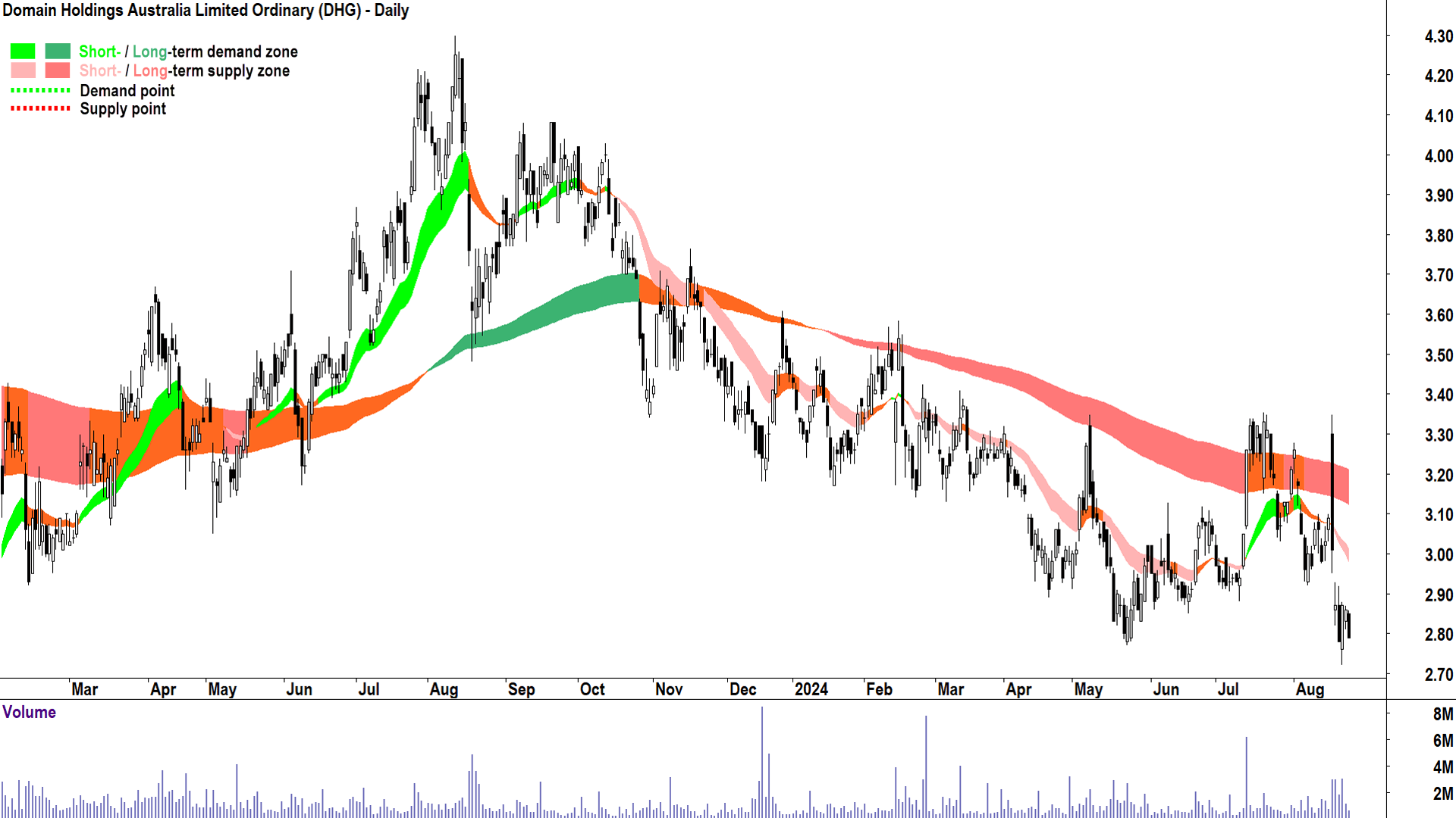 Domain Australia (ASX-DHG) chart 23 August 2024