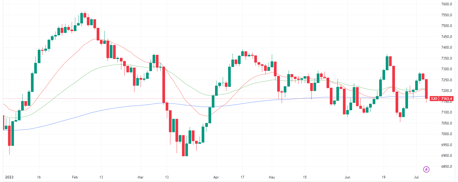 ASX chart