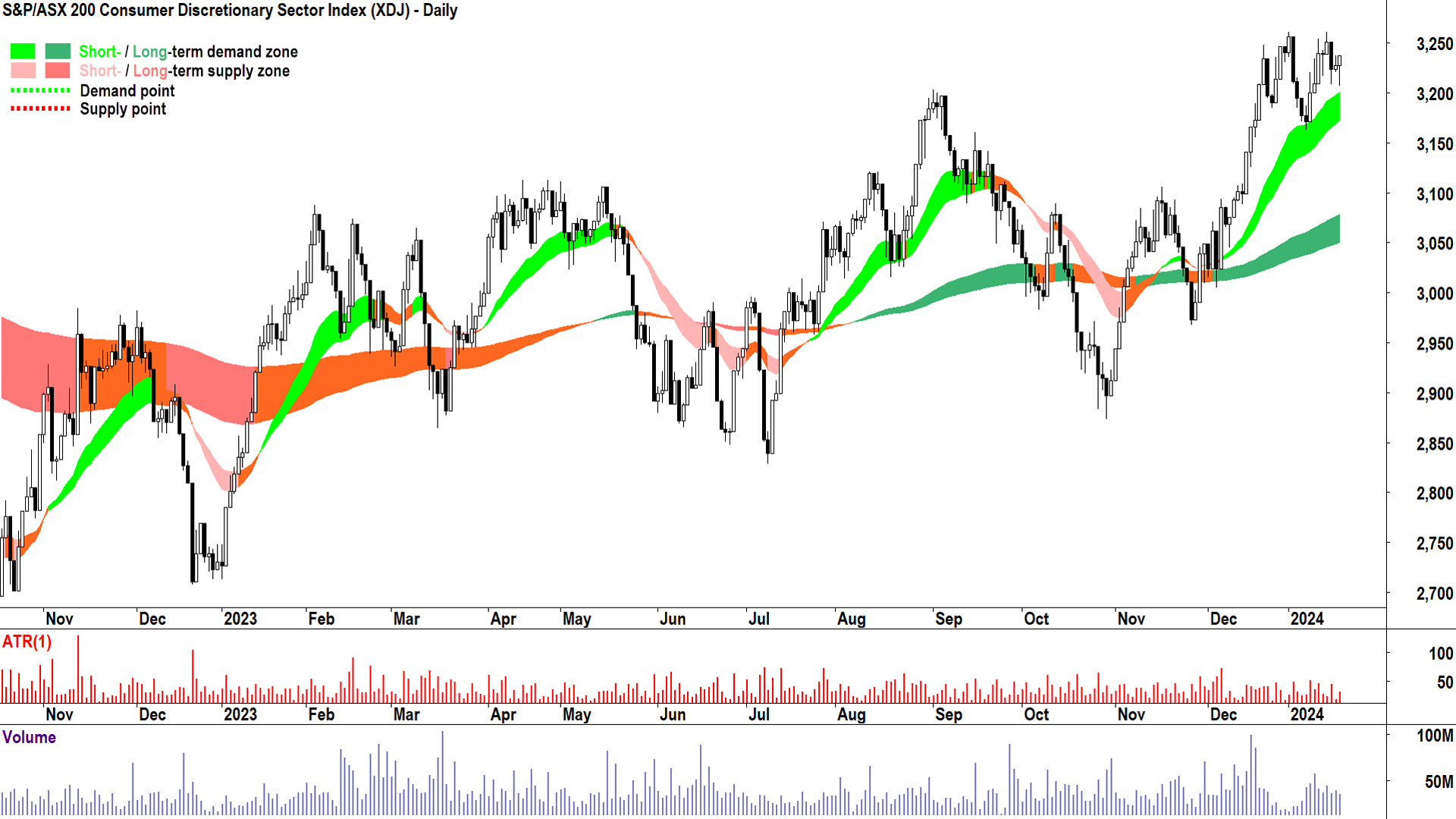 S&P ASX 200 Discretionary Sector chart 18 Jan 2024