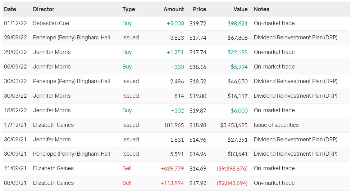 Director transaction data for FMG as at 15 Feb 2023 