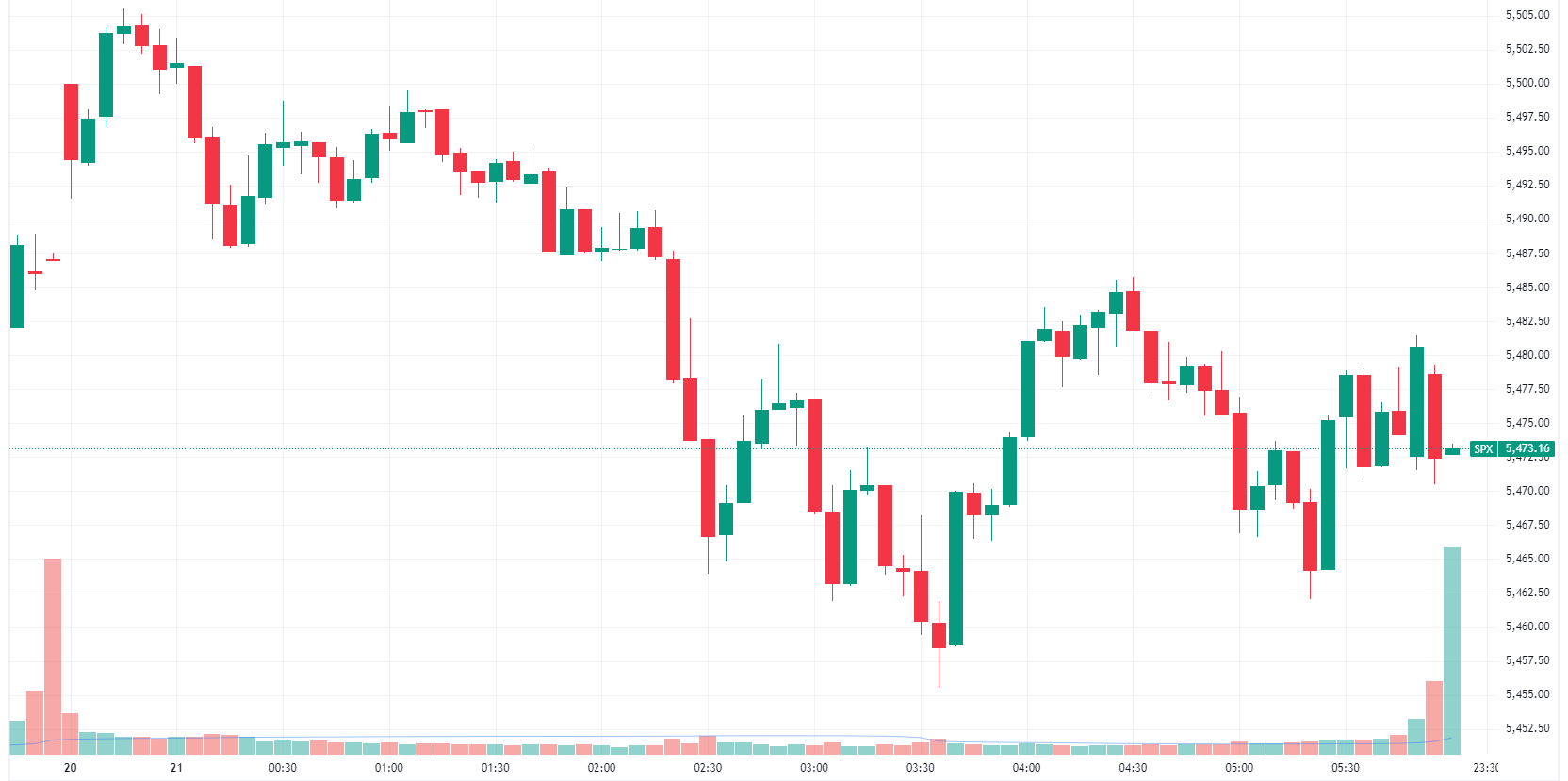 S&P 500 intraday
