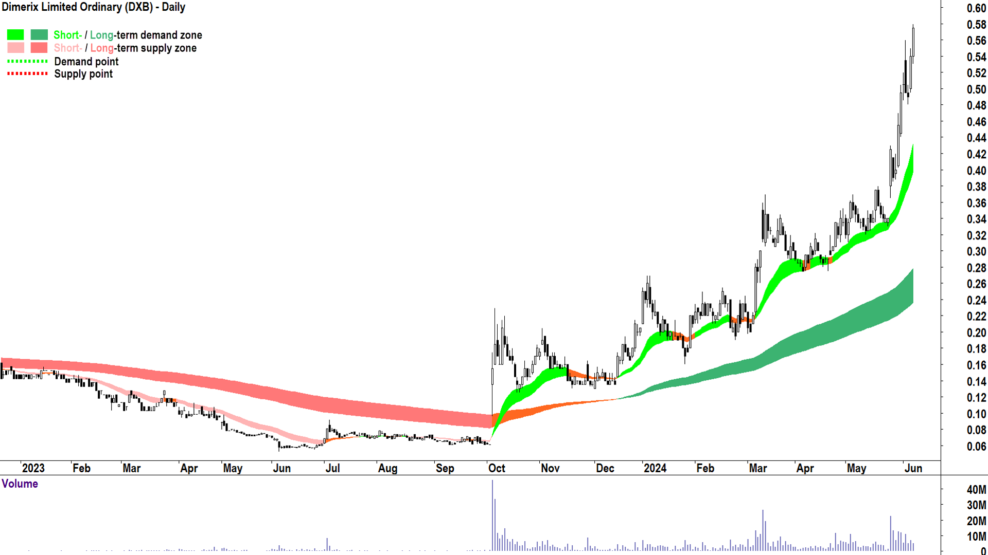 Dimerix (ASX-DXB) chart 7 June 2024