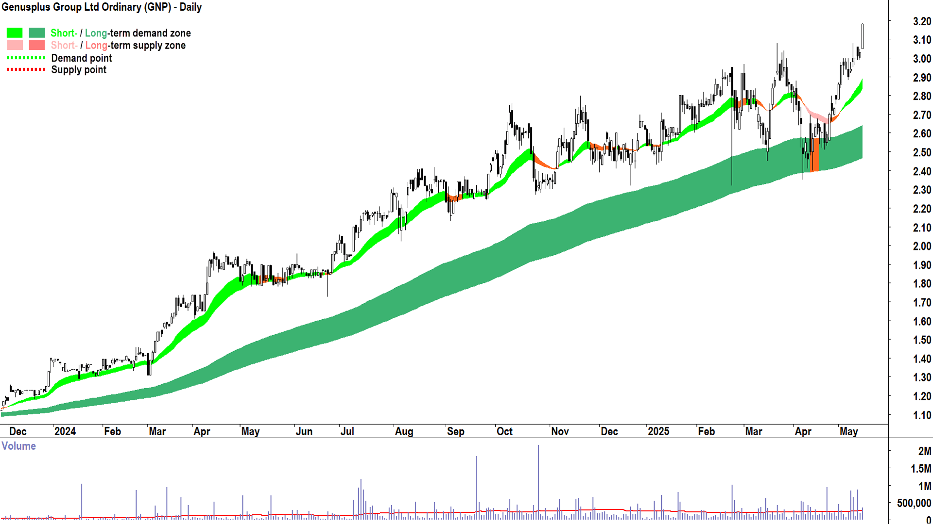 Genusplus Group (ASX-GNP) daily chart 15 May 2025