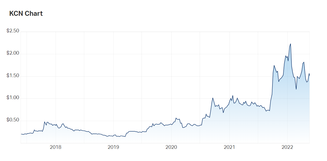 Considering Kingsgate's troubled past, a look at the 5Y charts show how market sentiment has changed since September 2021 