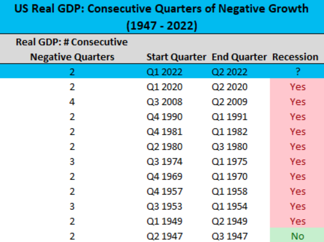 US real gdp consecutive quarters of negative growth