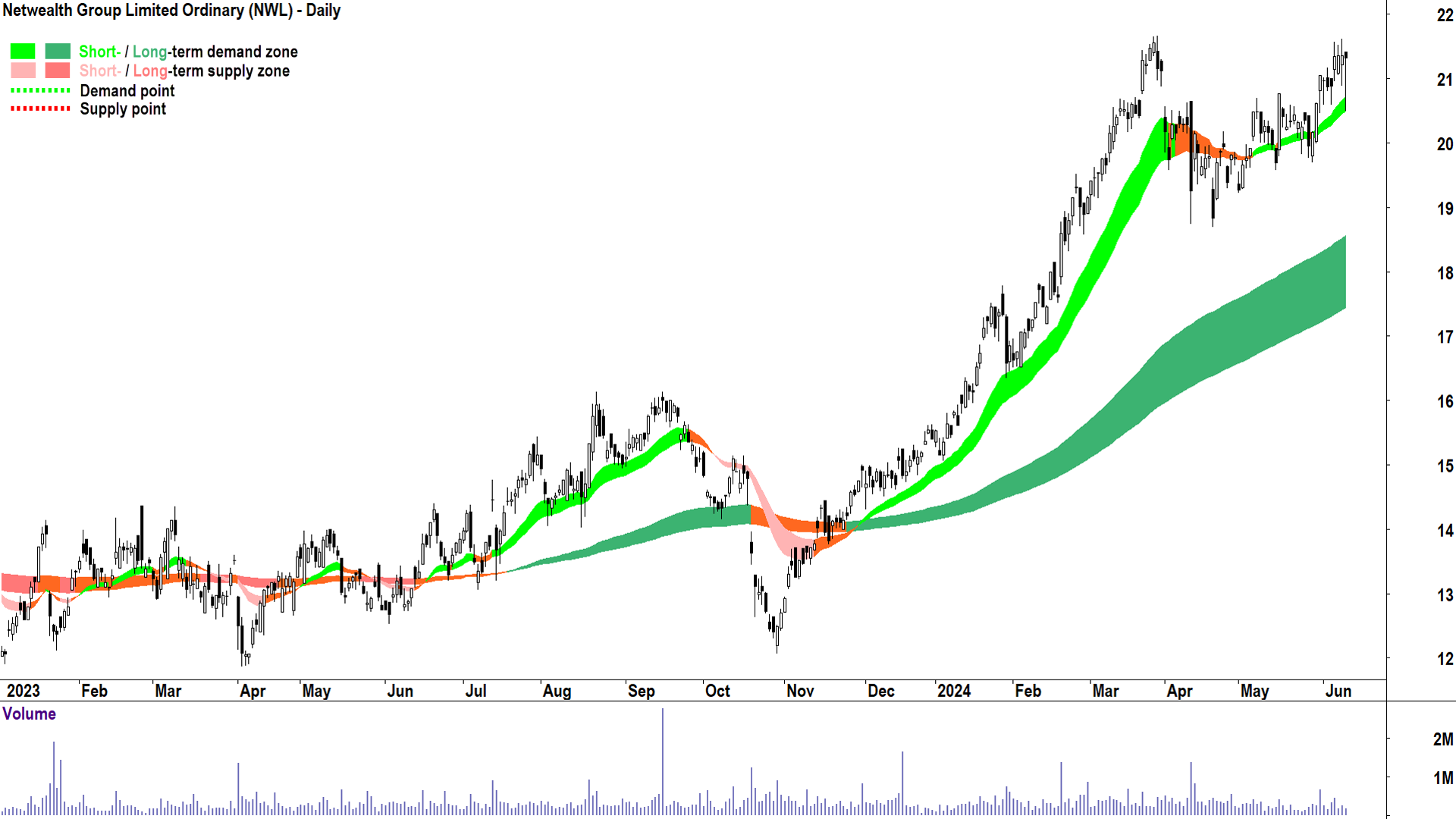 Netwealth Group (ASX-NWL) chart 12 June 2024
