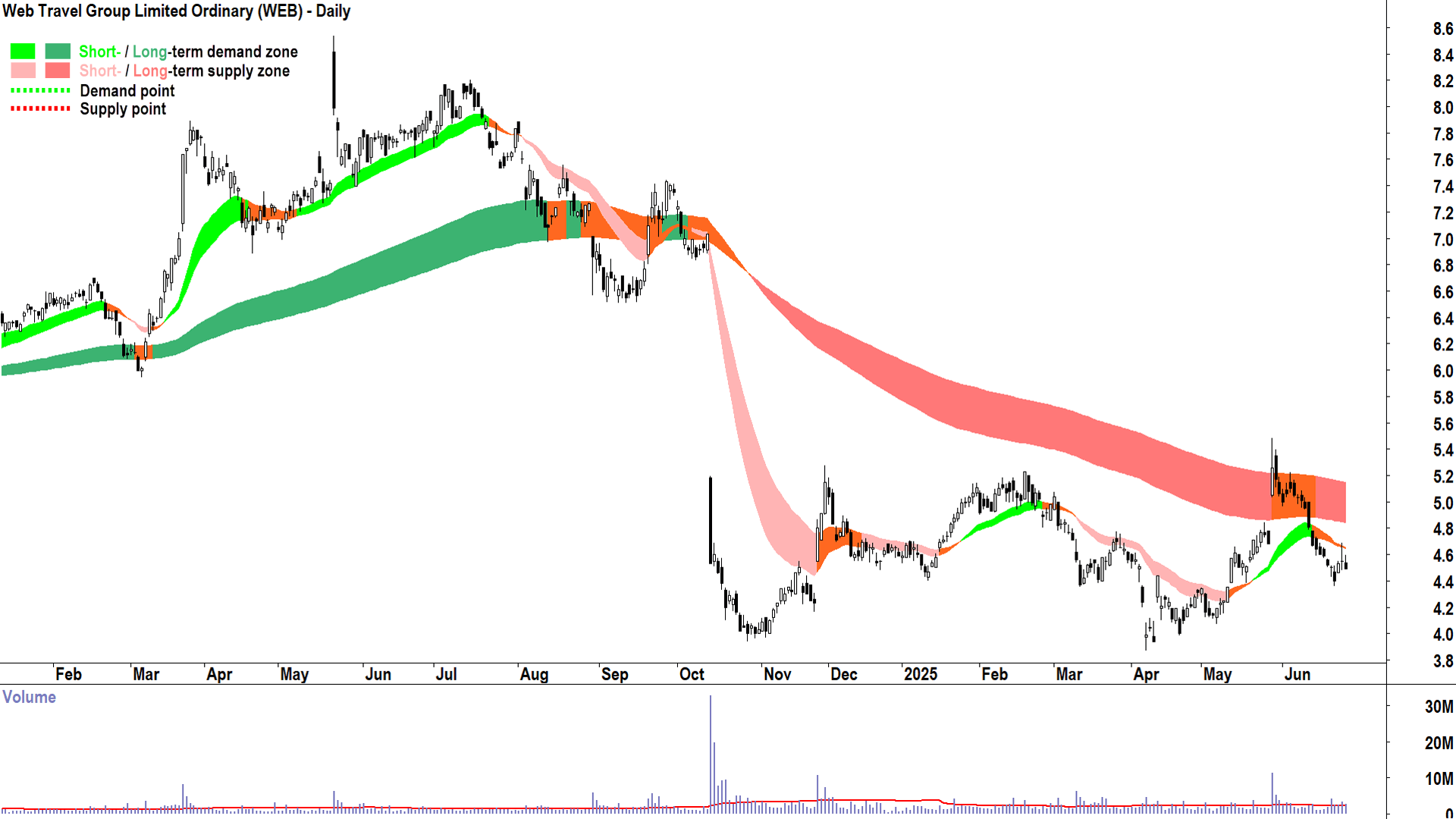 WEB Travel Group (ASX-WEB) daily chart 26 June 2025