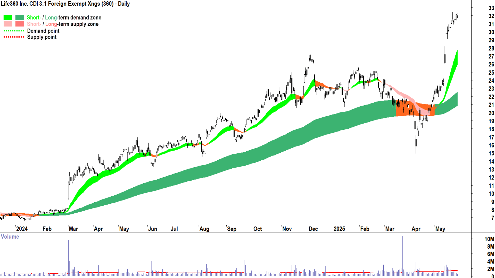 Life360 (ASX-360) daily chart 27 May 2025