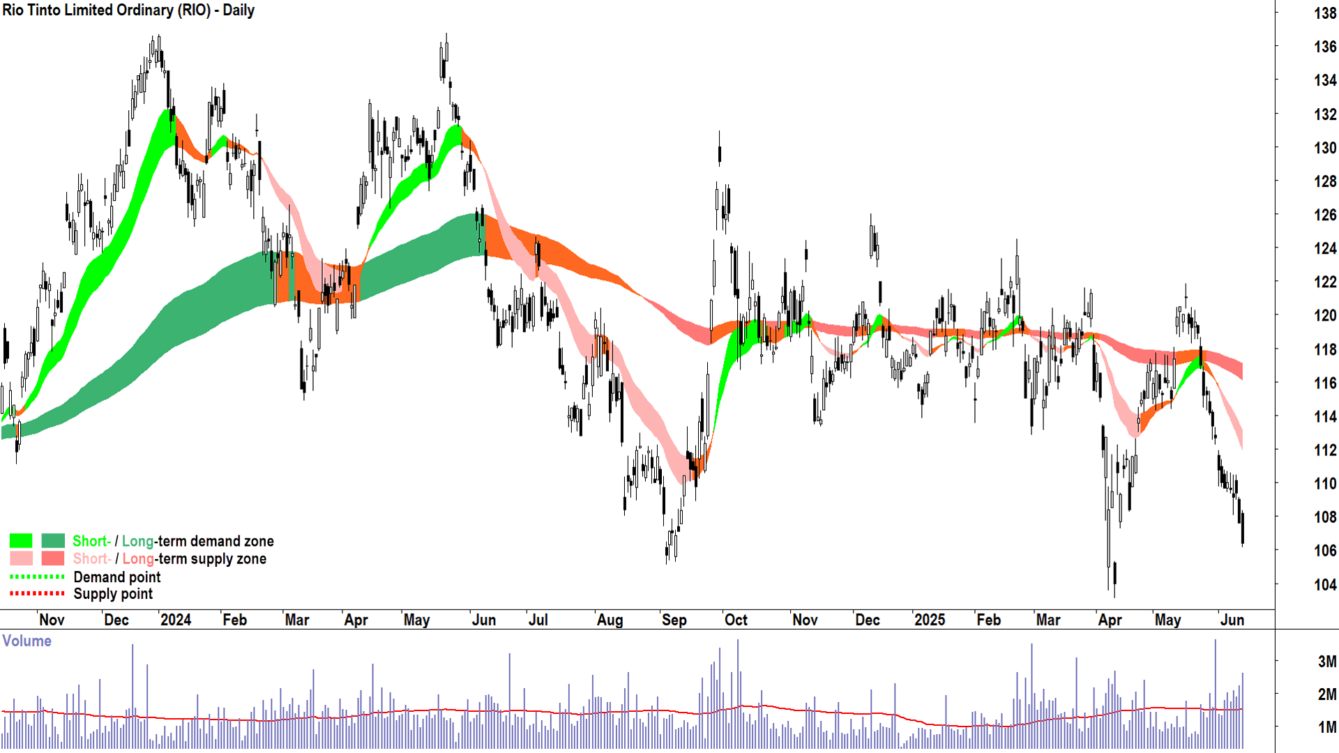 Rio Tinto (ASX-RIO) daily chart 13 June 2025