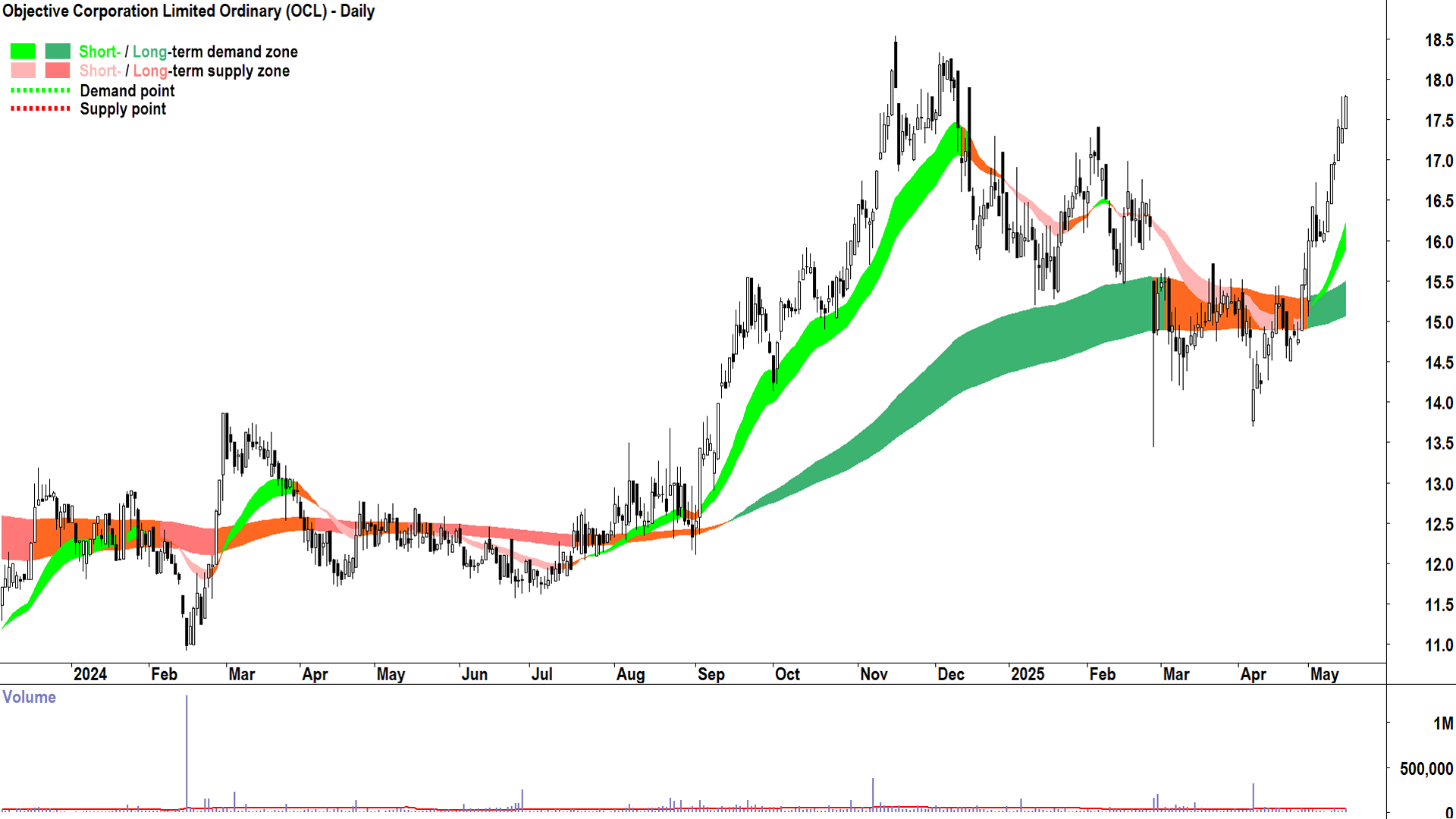 Objective Corporation (ASX-OCL) daily chart 15 May 2025