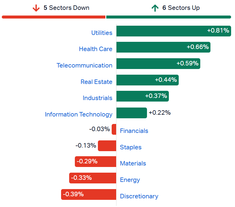 ASX sectors