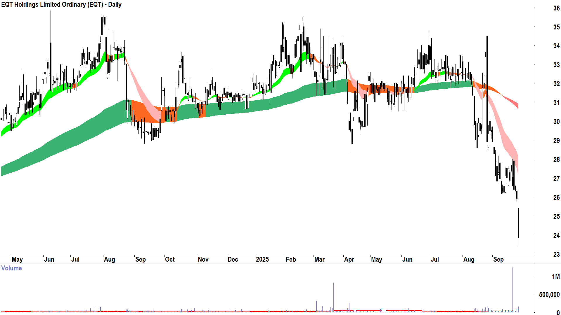 EQT (ASX-EQT) daily chart 25 September 2025