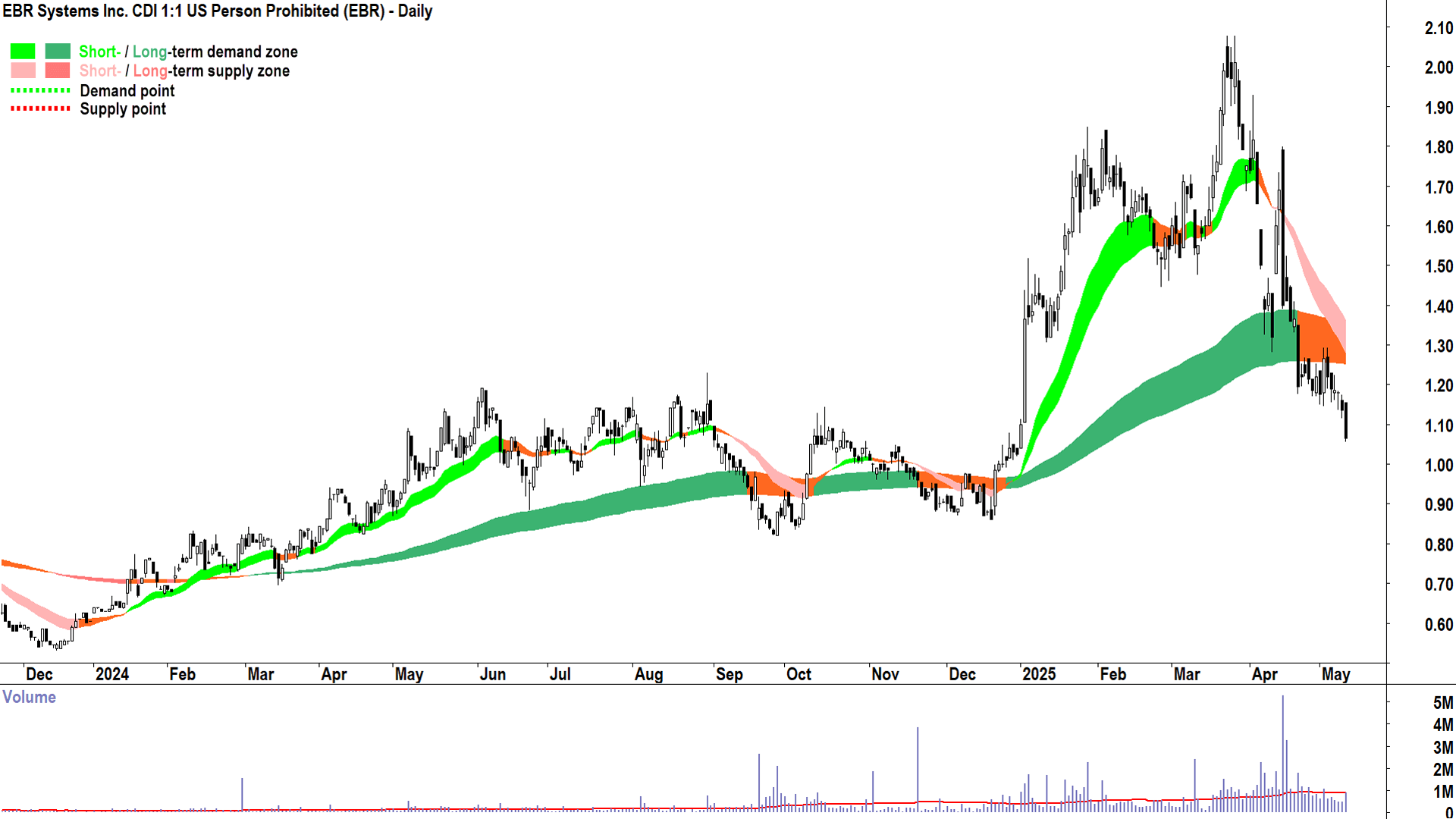 EBR Systems (ASX-EBR) daily chart 12 May 2025