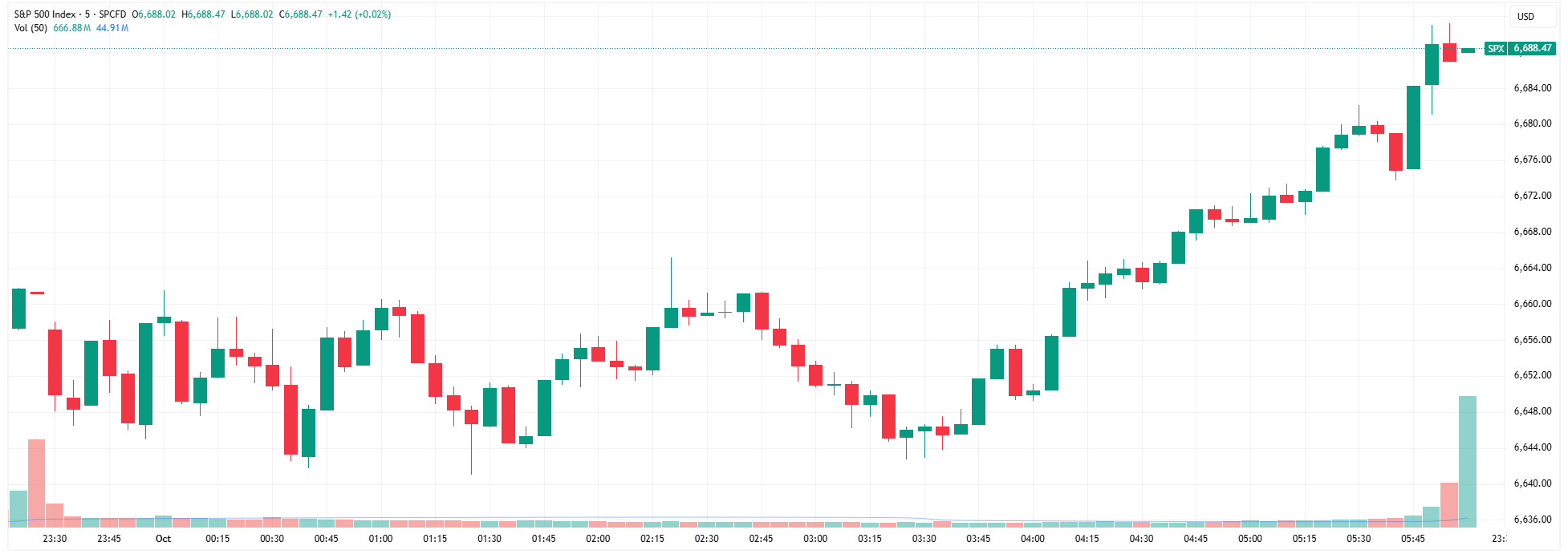 SPX