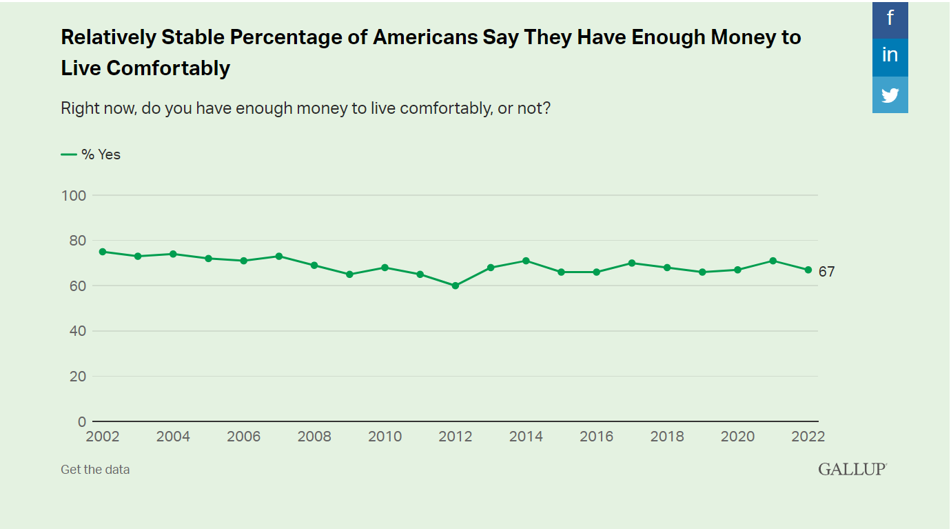 Recent Gallup research found that Americans self-reporting as financially stable have not changed, despite current pessimism. For Equity Story, this means it still has an addressable market in the US. 