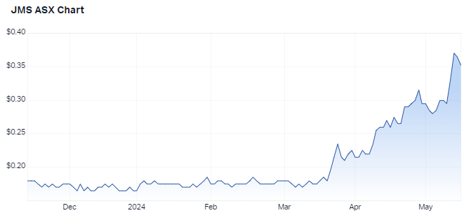 JMS 6-month chart