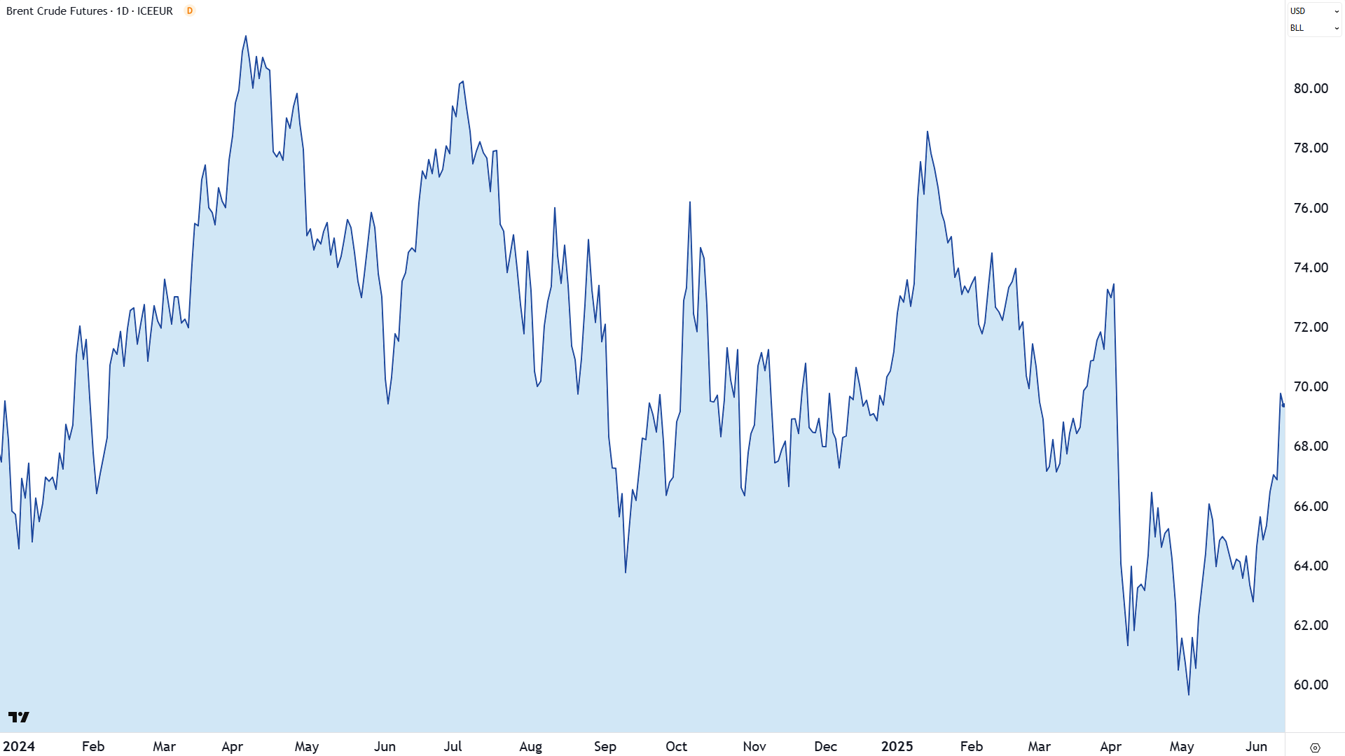 Brent Crude Oil Futures (Front month, back-adjusted) ICE chart 12 June 2025
