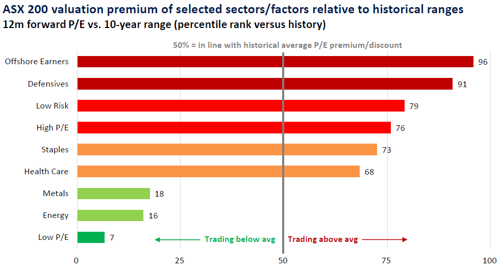 ASX 200 valuation premium of selected sectors relative to historical ranges April 2023
