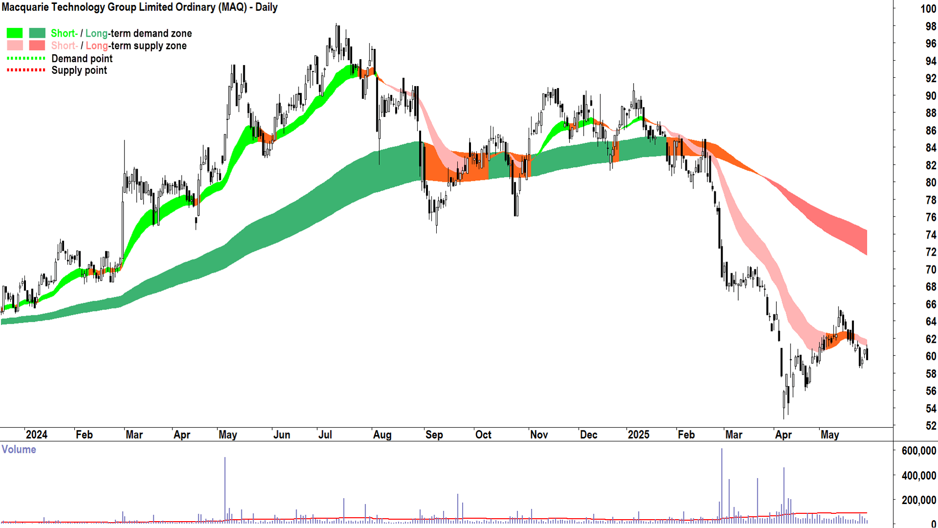 Macquarie Technology Group (ASX-MAQ) daily chart 29 May 2025
