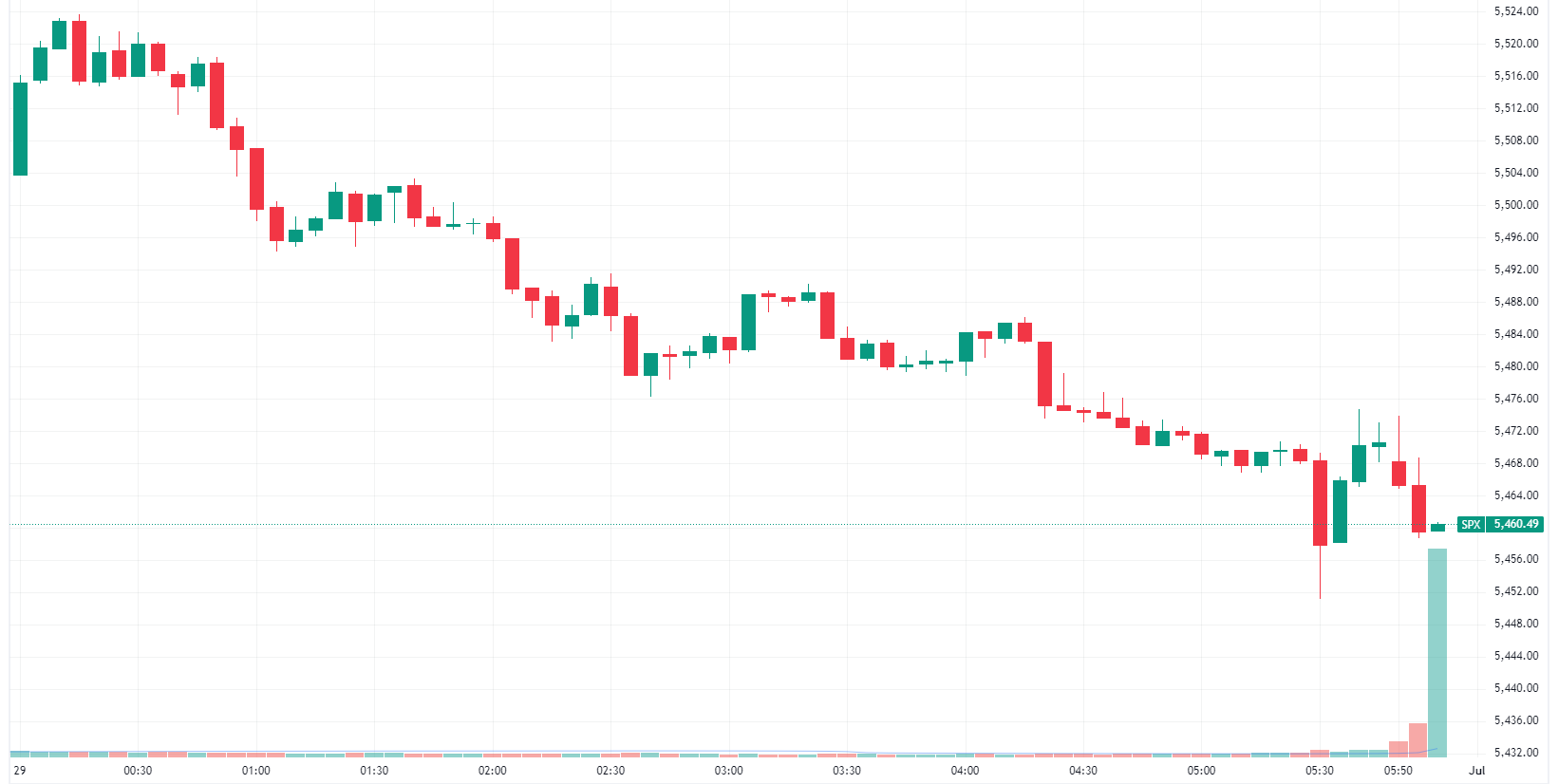 S&P 500 intraday