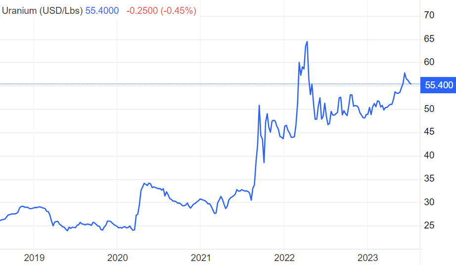 2023-07-14 13 12 03-Uranium - 2023 Data - 1988-2022 Historical - 2024 Forecast - Price - Quote - Cha