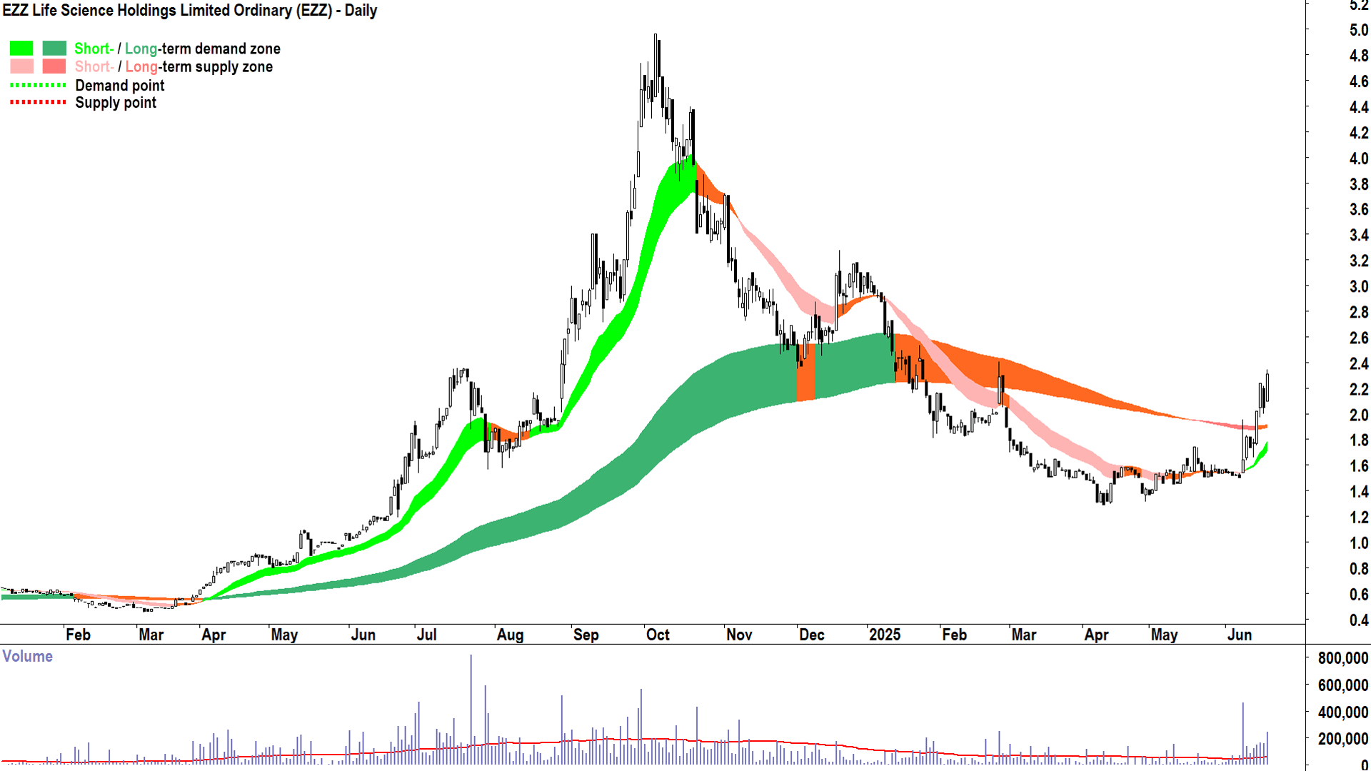 EZZ Life Science (ASX-EZZ) daily chart 19 June 2025