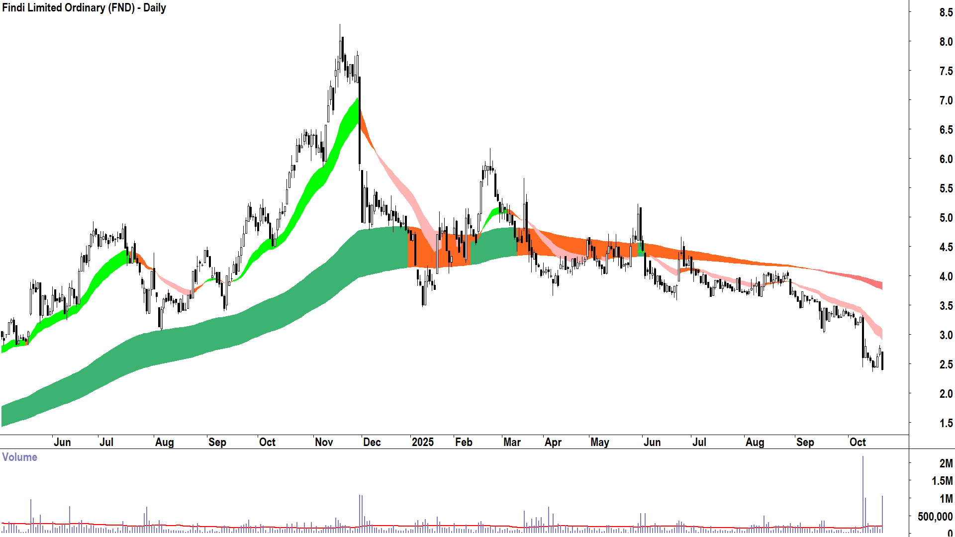 Findi (ASX-FND) Daily chart 21 October 2025