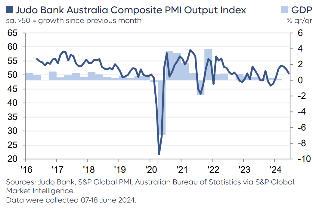 Judo Bank Australia Composite PMI Output Index. Source Judo Bank, S&P Global PMI, Australian Bureau of Statistics via S&P Global