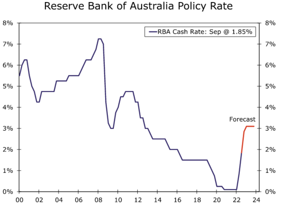 Morning Wrap RBA poised for another 50 bp hike, Chinese cities rush to