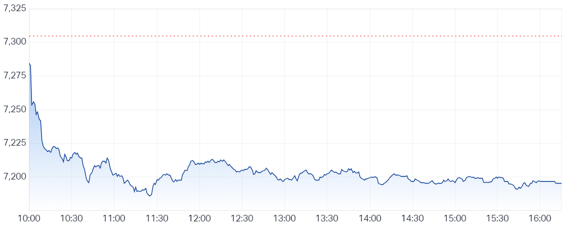 Evening Wrap Iron Ore Miners And Tech Stocks Tumble On Chinas Deepening Economic Woes 8204