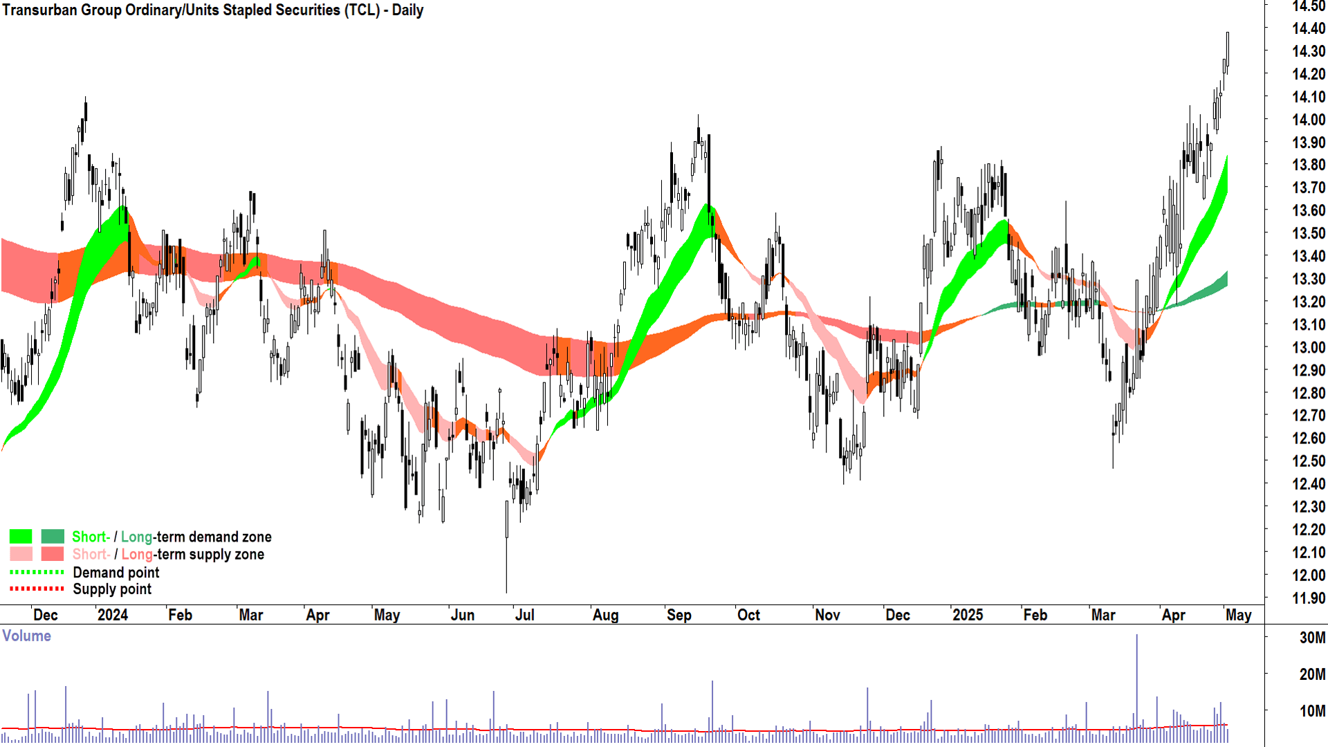 Transurban Group (ASX-TCL) daily chart 2 May 2025