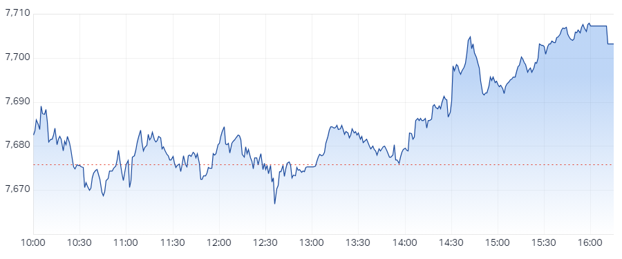 S&P ASX 200 (XJO) Intraday Chart 19 Mar 2024