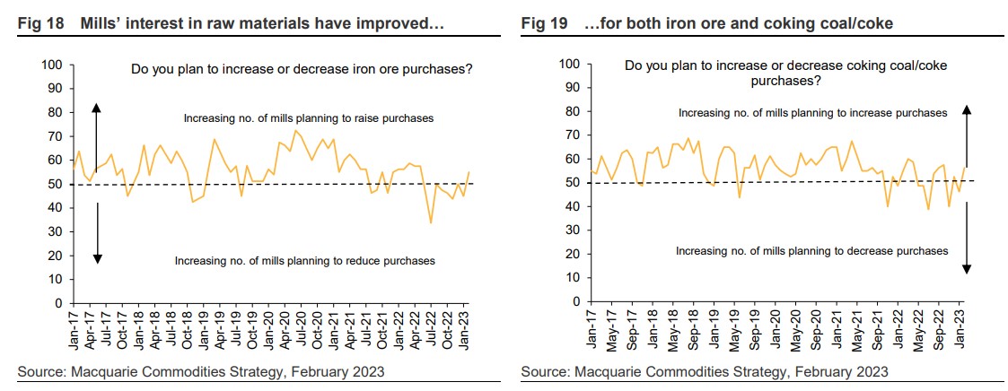 Chinese mill demand for raw materials