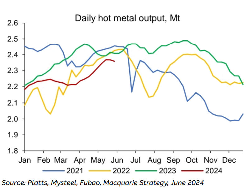 Hot metal output down -0.4- WoW. Source Platts, Mysteel, Fubao, Macquarie Strategy, June 2024