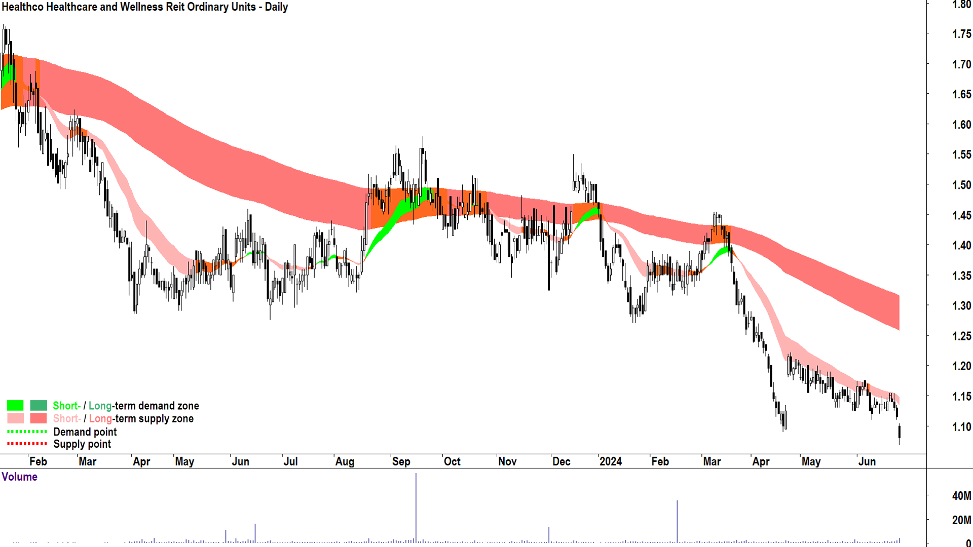 Healthco Healthcare and Wellness Reit (ASX-HCW) chart 27 June 2024