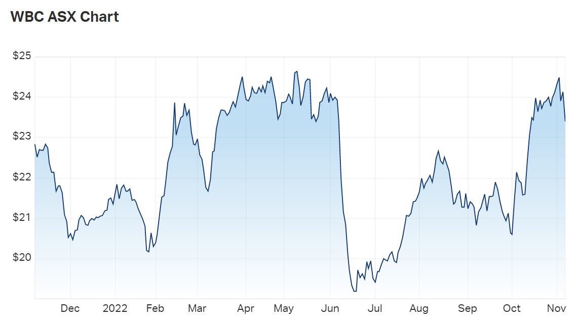 Westpac earnings beat estimates but shares slump on higher cost outlook