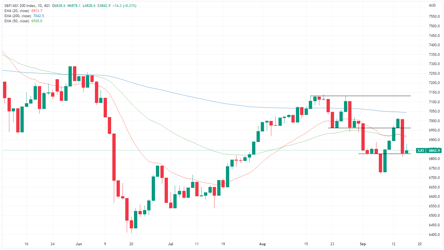 XJO chart