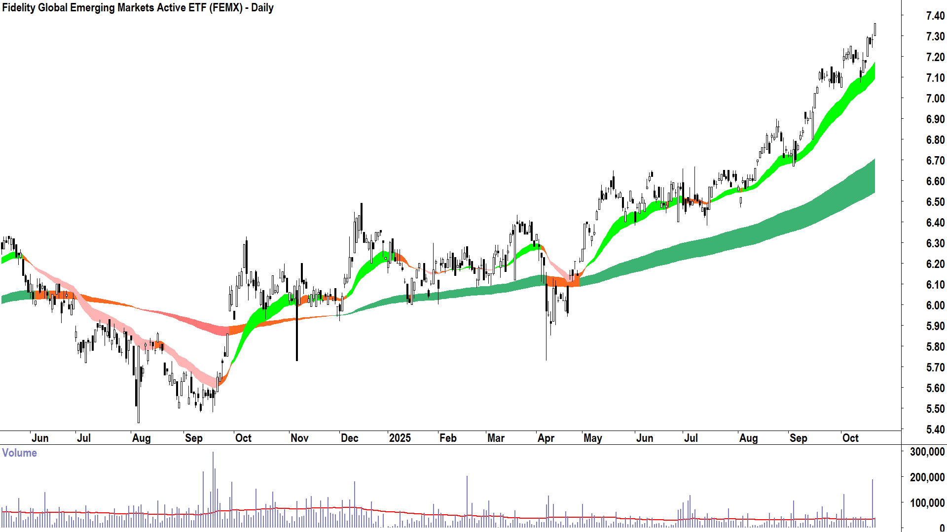 Fidelity Global Emerging Markets Active ETF (ASX-FEMX) Daily chart 21 October 2025