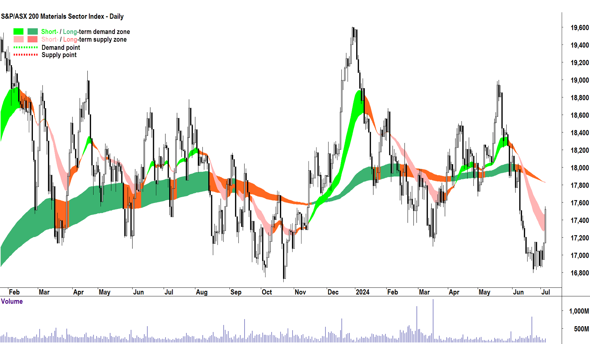 Evening Wrap ASX 200 higher on surging resources sector, gold, copper